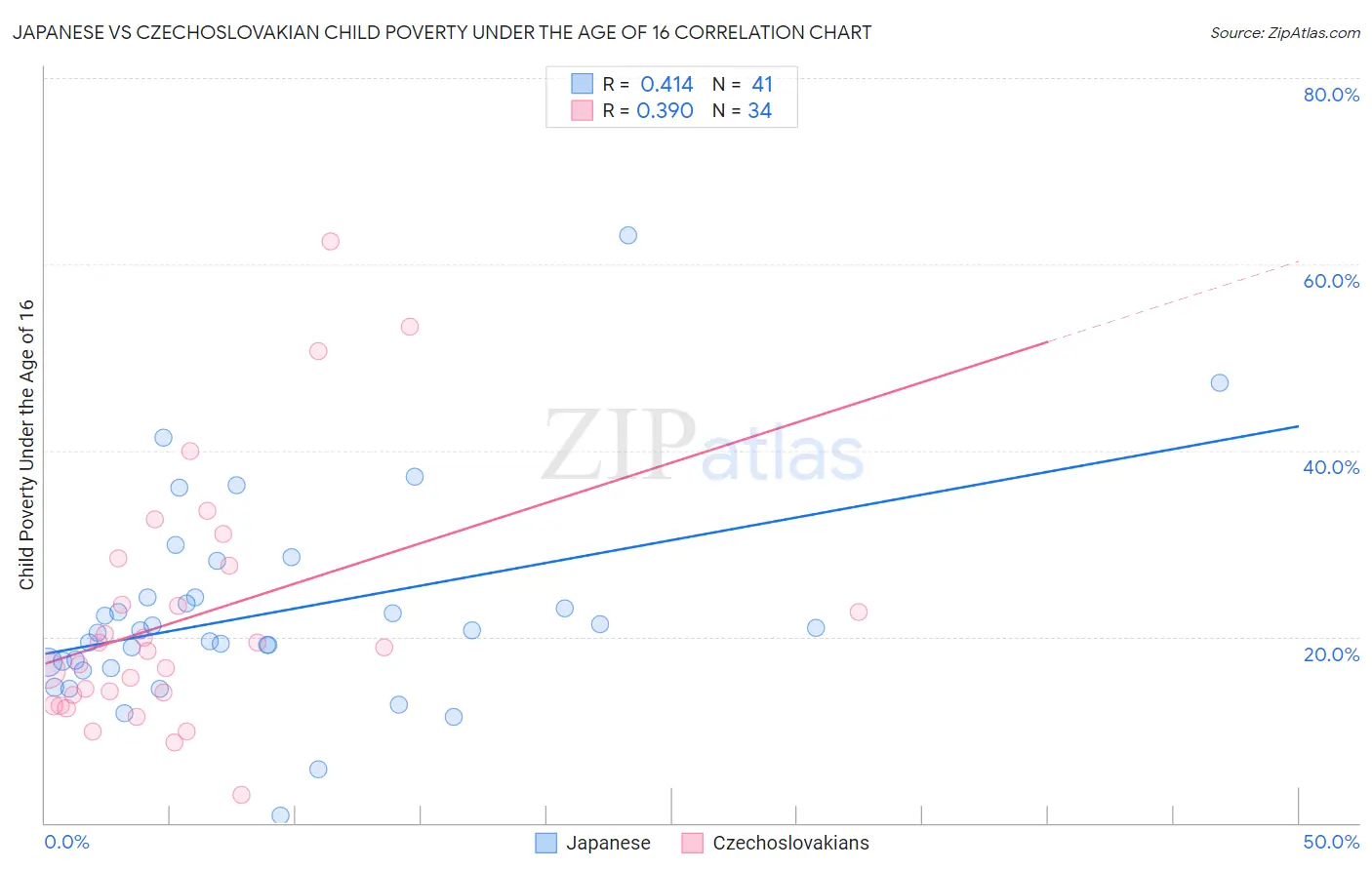 Japanese vs Czechoslovakian Child Poverty Under the Age of 16