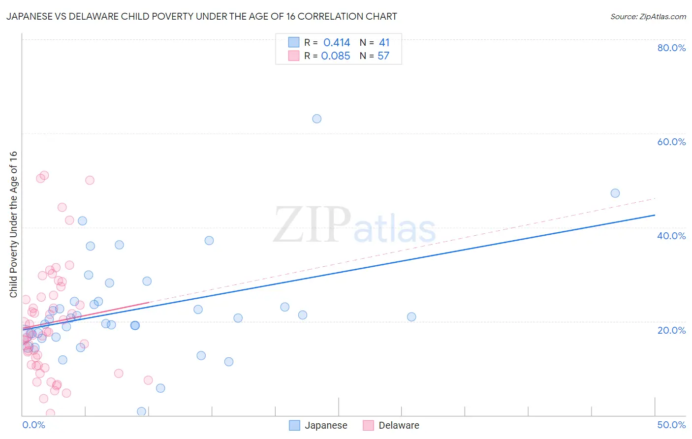 Japanese vs Delaware Child Poverty Under the Age of 16