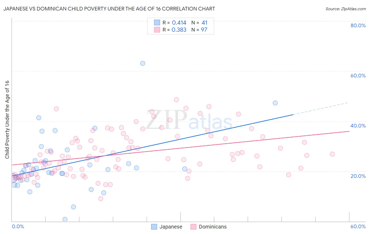 Japanese vs Dominican Child Poverty Under the Age of 16