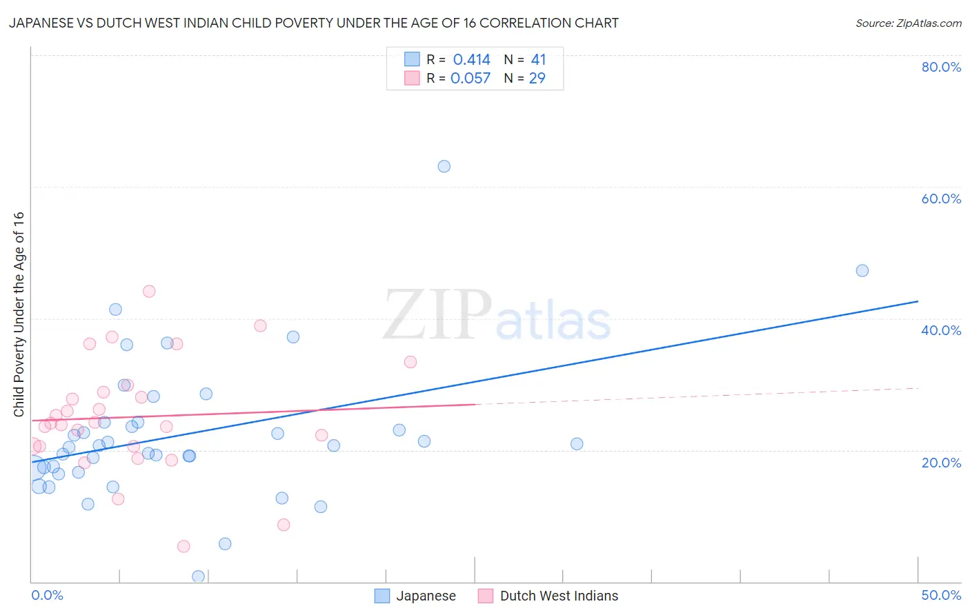 Japanese vs Dutch West Indian Child Poverty Under the Age of 16