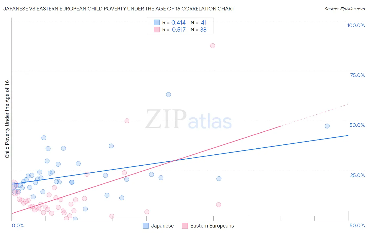 Japanese vs Eastern European Child Poverty Under the Age of 16