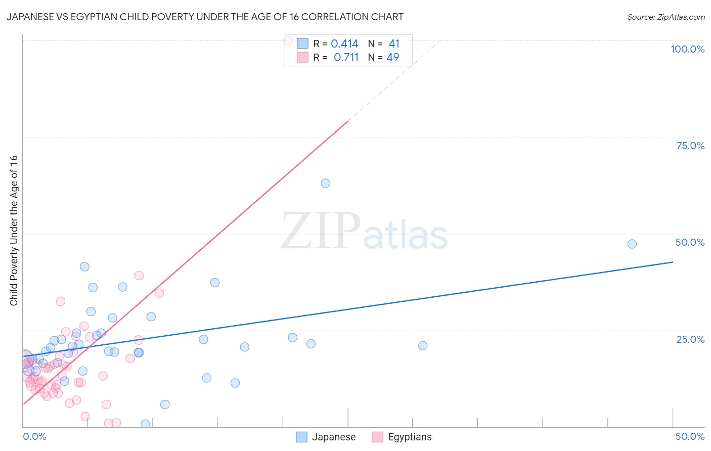Japanese vs Egyptian Child Poverty Under the Age of 16