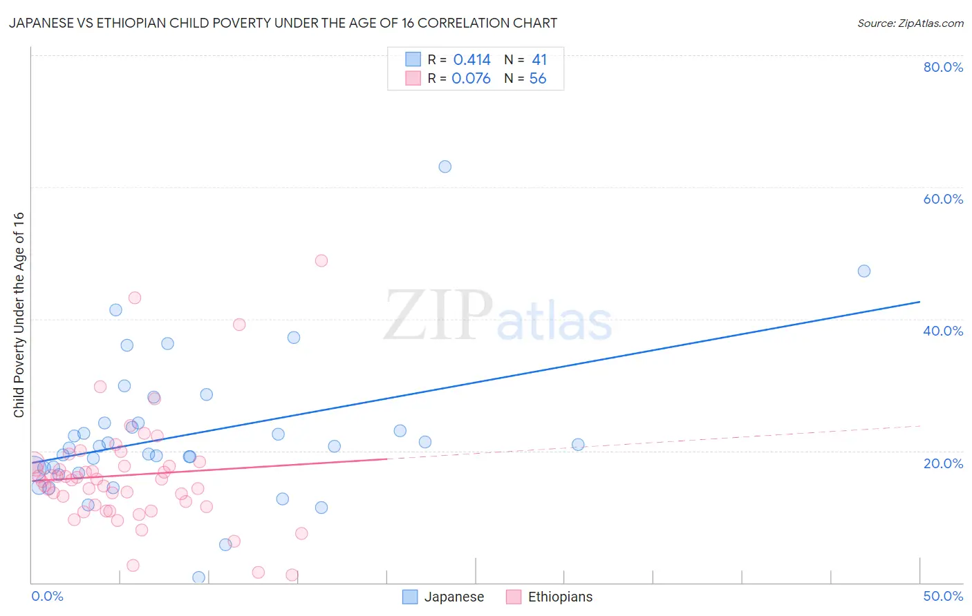 Japanese vs Ethiopian Child Poverty Under the Age of 16