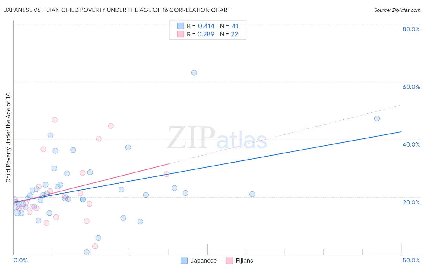 Japanese vs Fijian Child Poverty Under the Age of 16