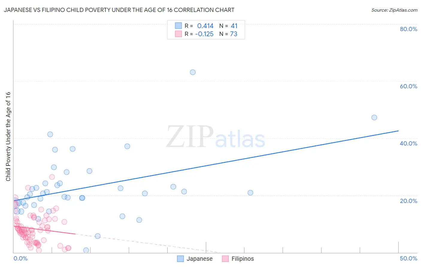 Japanese vs Filipino Child Poverty Under the Age of 16