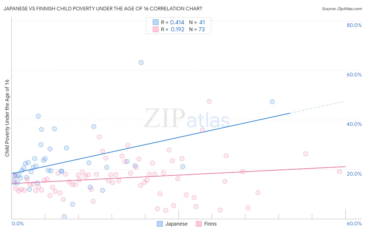 Japanese vs Finnish Child Poverty Under the Age of 16