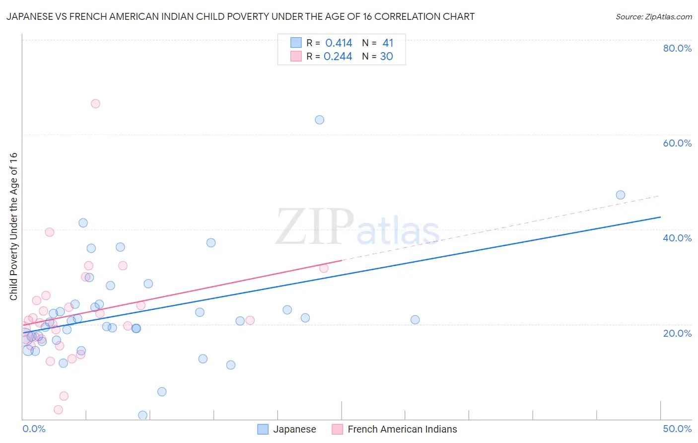 Japanese vs French American Indian Child Poverty Under the Age of 16