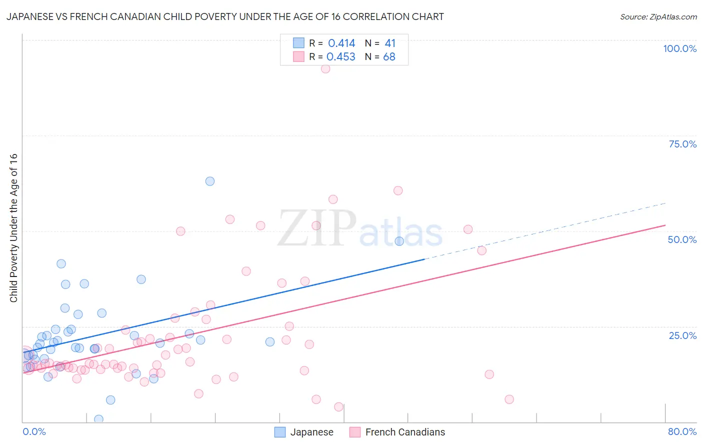 Japanese vs French Canadian Child Poverty Under the Age of 16