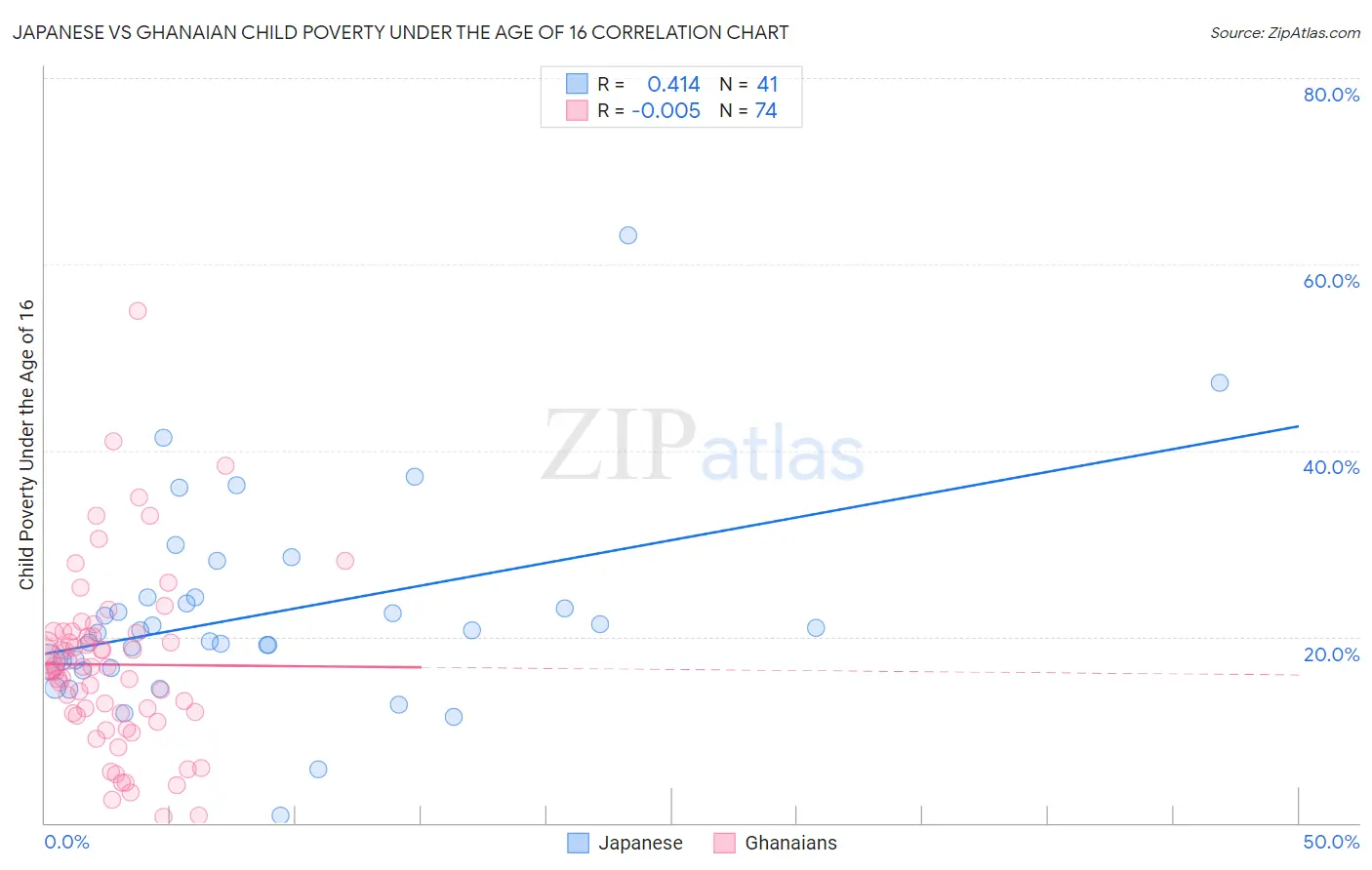 Japanese vs Ghanaian Child Poverty Under the Age of 16