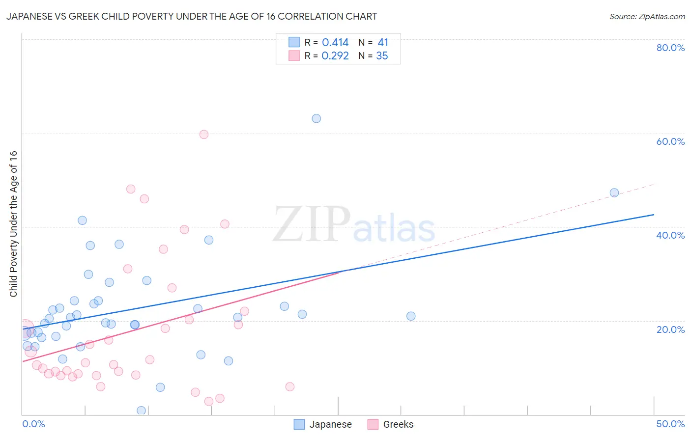 Japanese vs Greek Child Poverty Under the Age of 16