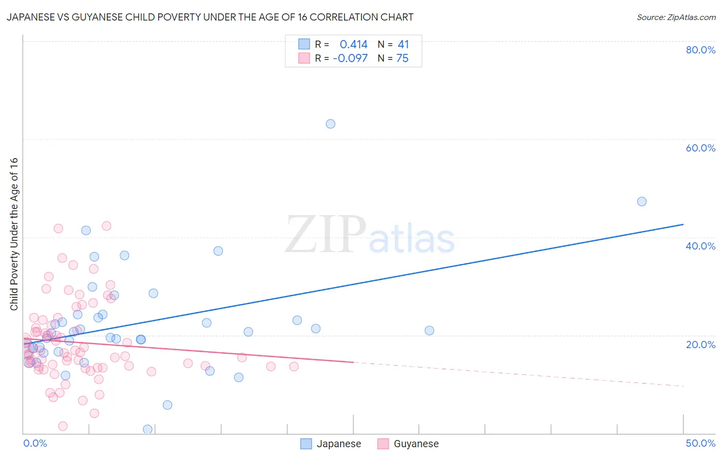 Japanese vs Guyanese Child Poverty Under the Age of 16