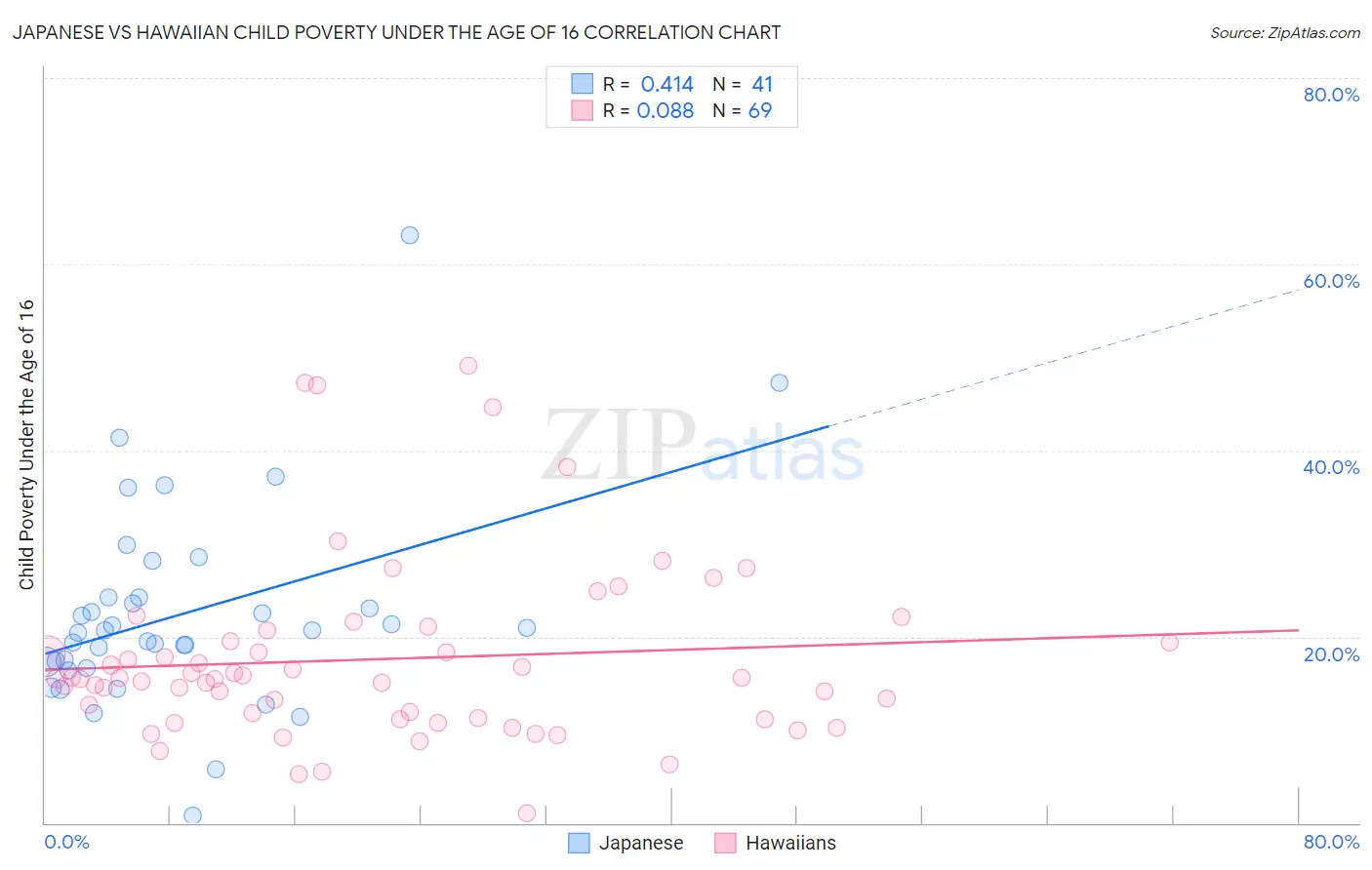 Japanese vs Hawaiian Child Poverty Under the Age of 16