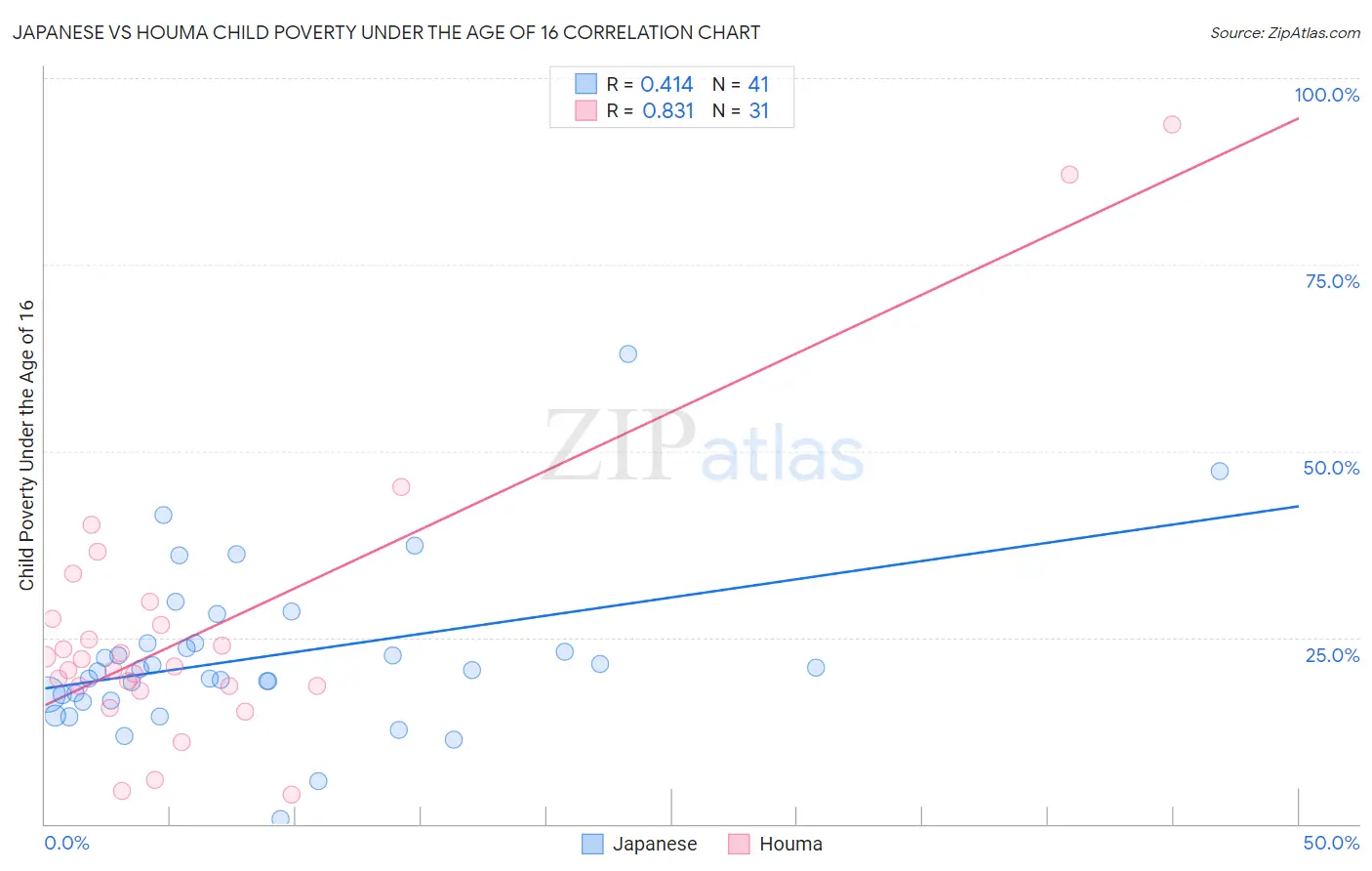 Japanese vs Houma Child Poverty Under the Age of 16