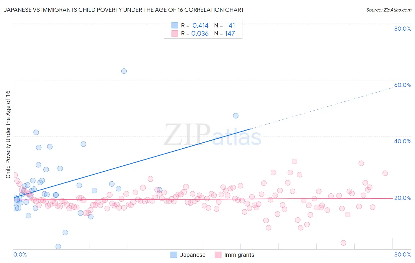 Japanese vs Immigrants Child Poverty Under the Age of 16