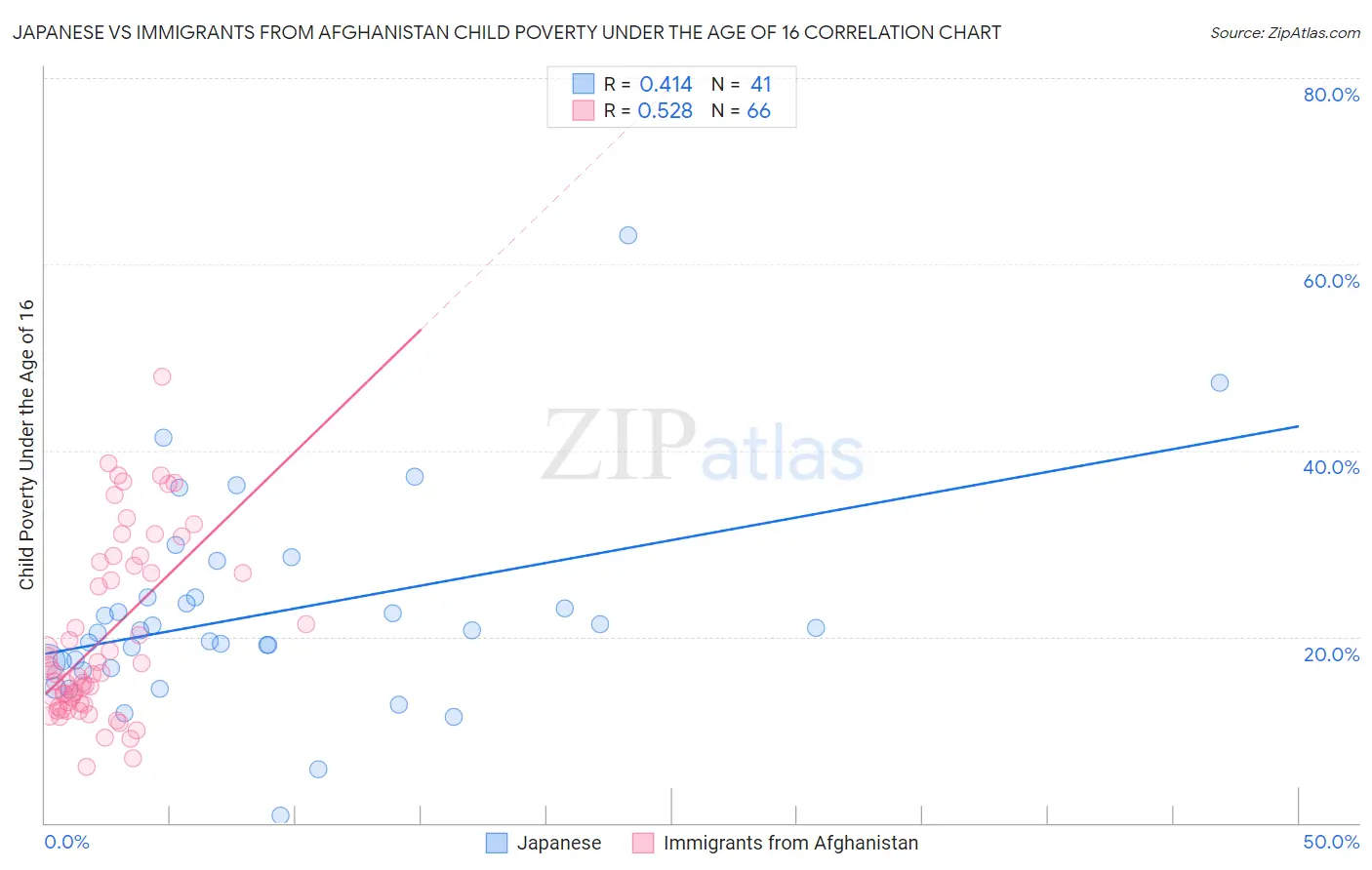 Japanese vs Immigrants from Afghanistan Child Poverty Under the Age of 16