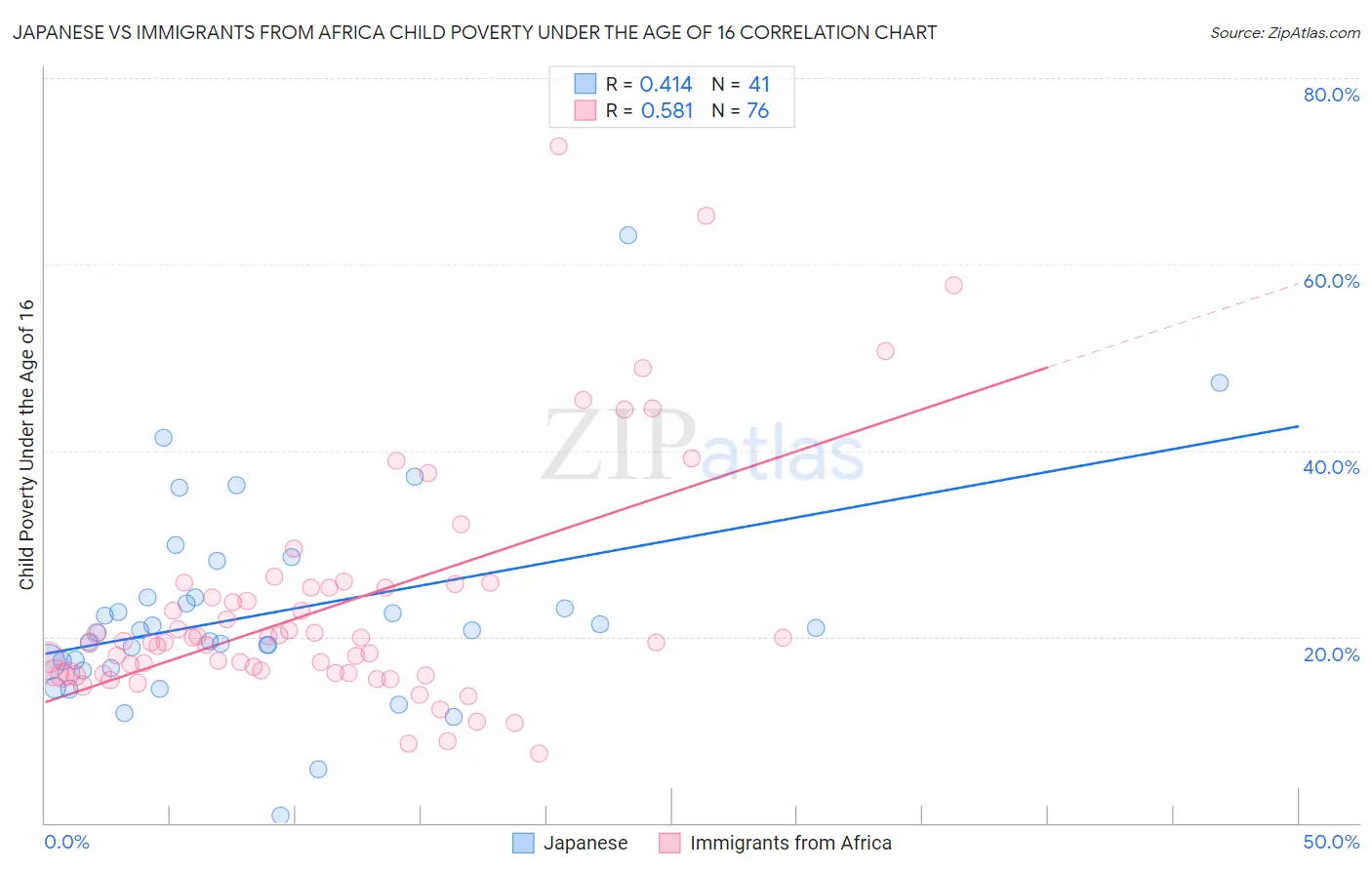 Japanese vs Immigrants from Africa Child Poverty Under the Age of 16