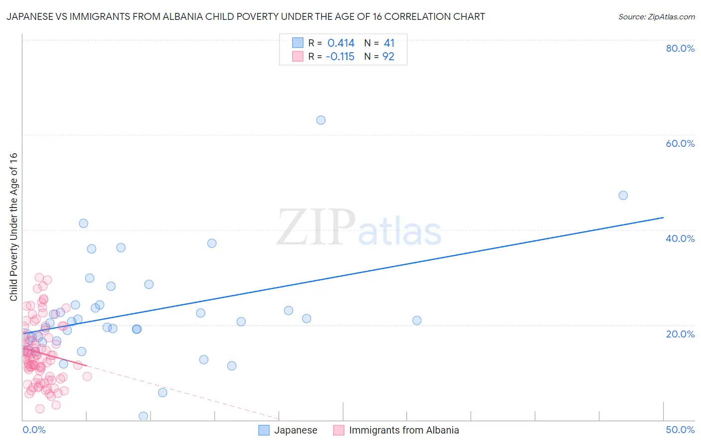 Japanese vs Immigrants from Albania Child Poverty Under the Age of 16