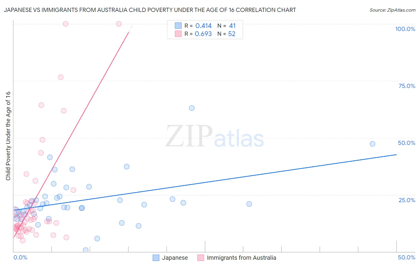 Japanese vs Immigrants from Australia Child Poverty Under the Age of 16