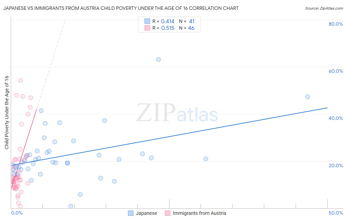 Japanese vs Immigrants from Austria Child Poverty Under the Age of 16