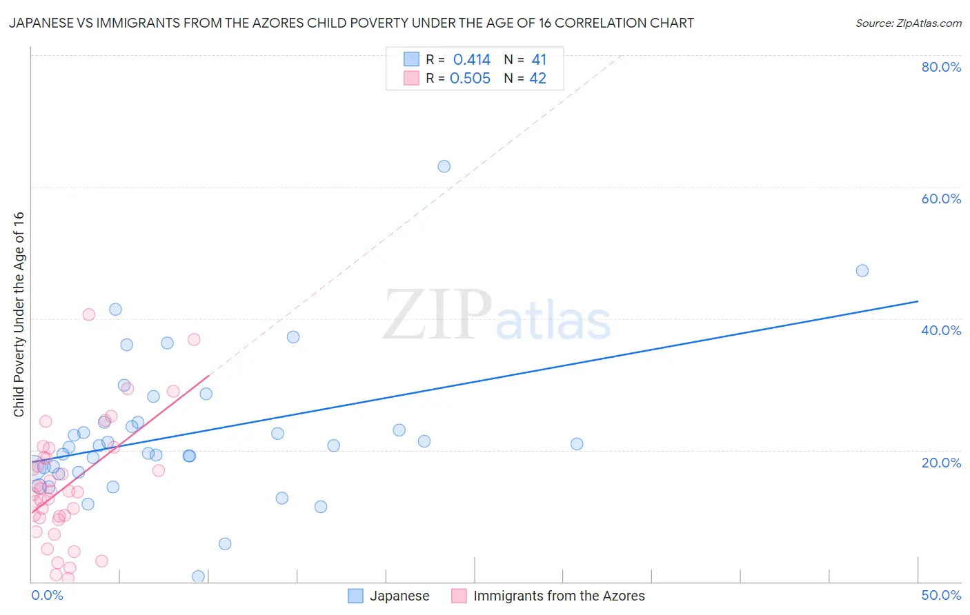 Japanese vs Immigrants from the Azores Child Poverty Under the Age of 16