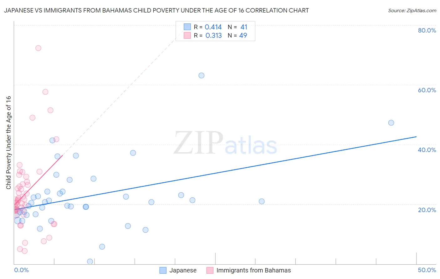 Japanese vs Immigrants from Bahamas Child Poverty Under the Age of 16