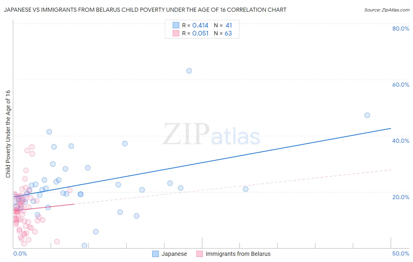 Japanese vs Immigrants from Belarus Child Poverty Under the Age of 16