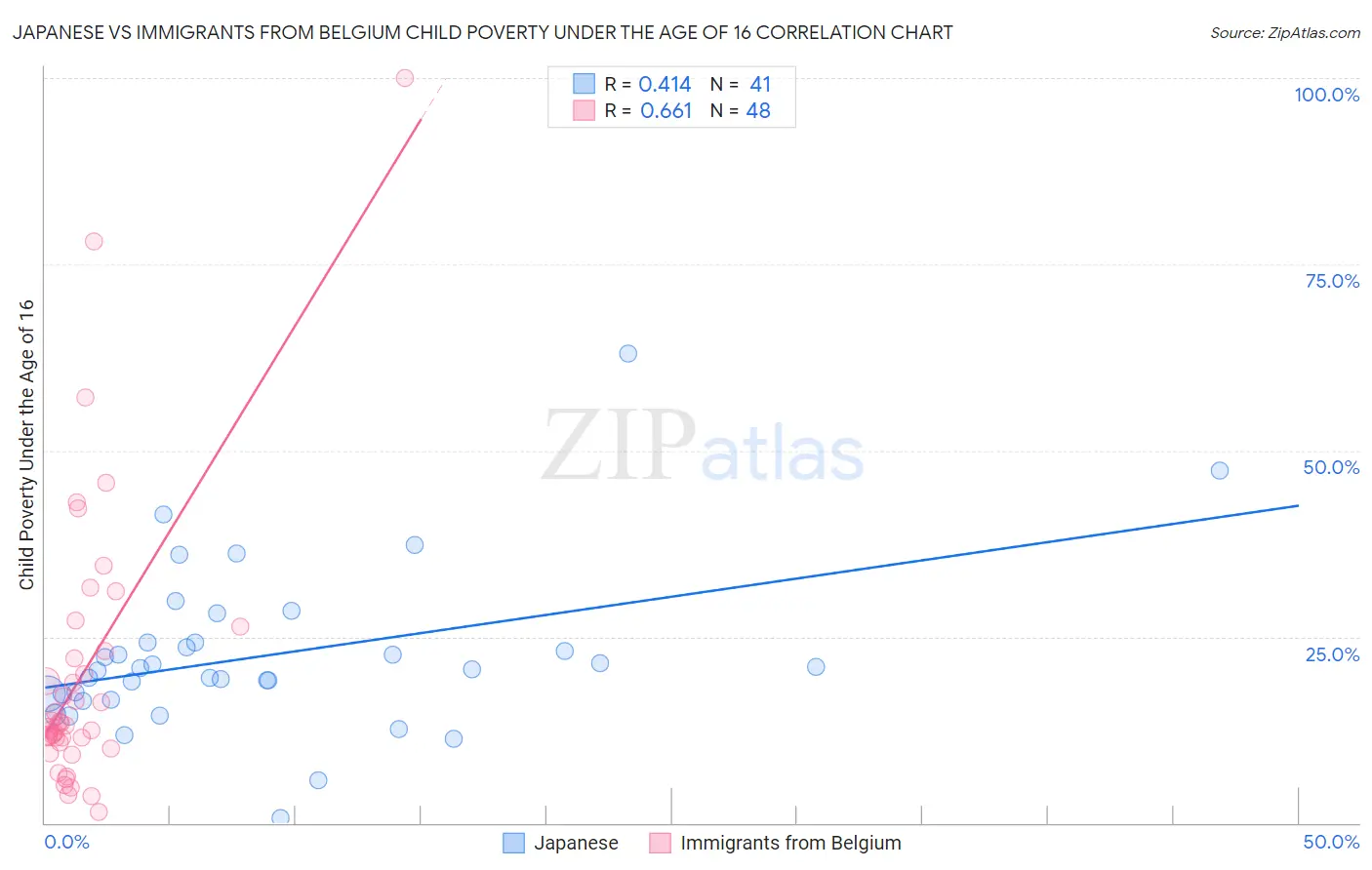 Japanese vs Immigrants from Belgium Child Poverty Under the Age of 16
