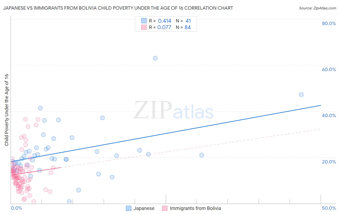 Japanese vs Immigrants from Bolivia Child Poverty Under the Age of 16