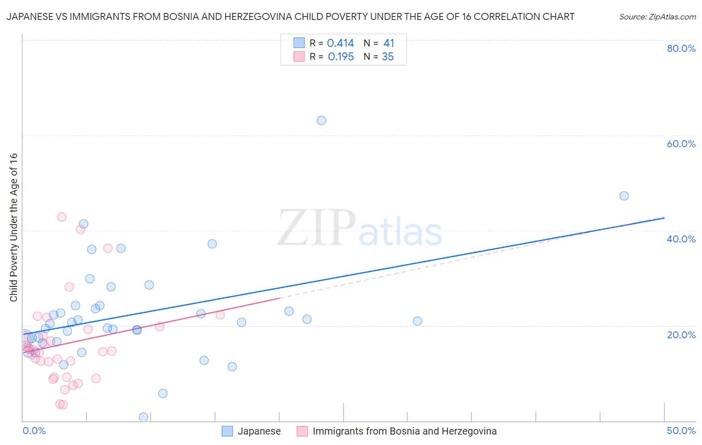 Japanese vs Immigrants from Bosnia and Herzegovina Child Poverty Under the Age of 16