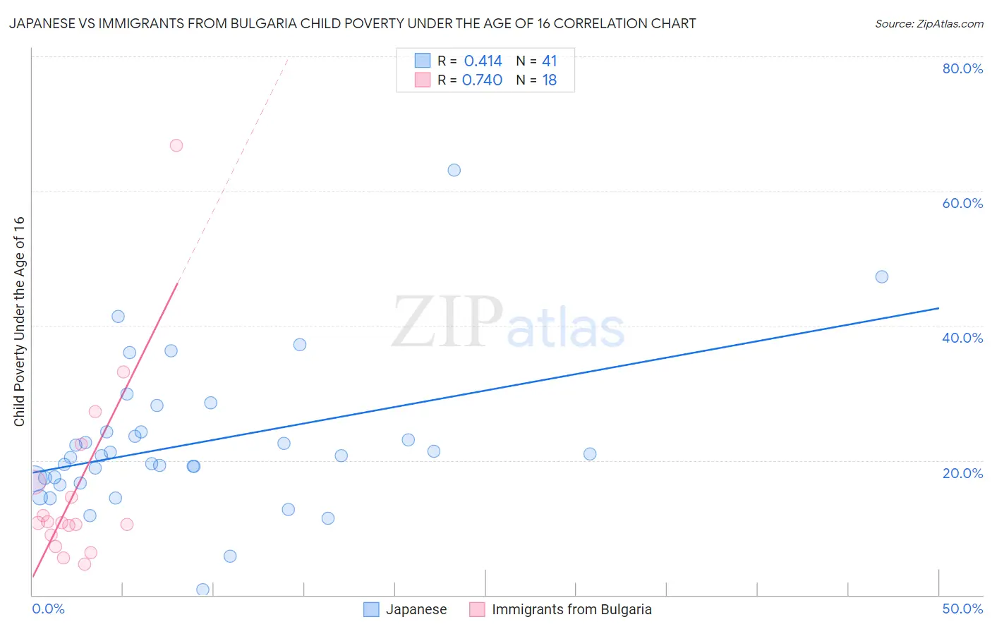 Japanese vs Immigrants from Bulgaria Child Poverty Under the Age of 16