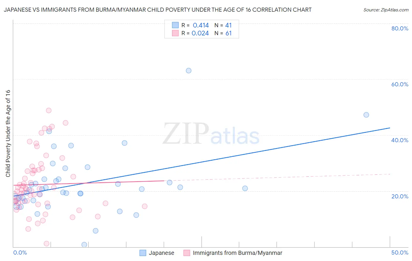 Japanese vs Immigrants from Burma/Myanmar Child Poverty Under the Age of 16