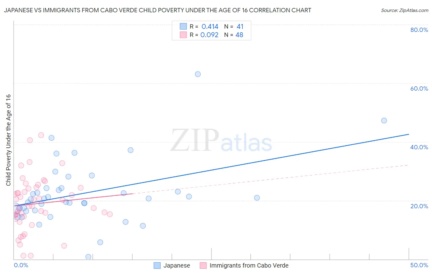 Japanese vs Immigrants from Cabo Verde Child Poverty Under the Age of 16