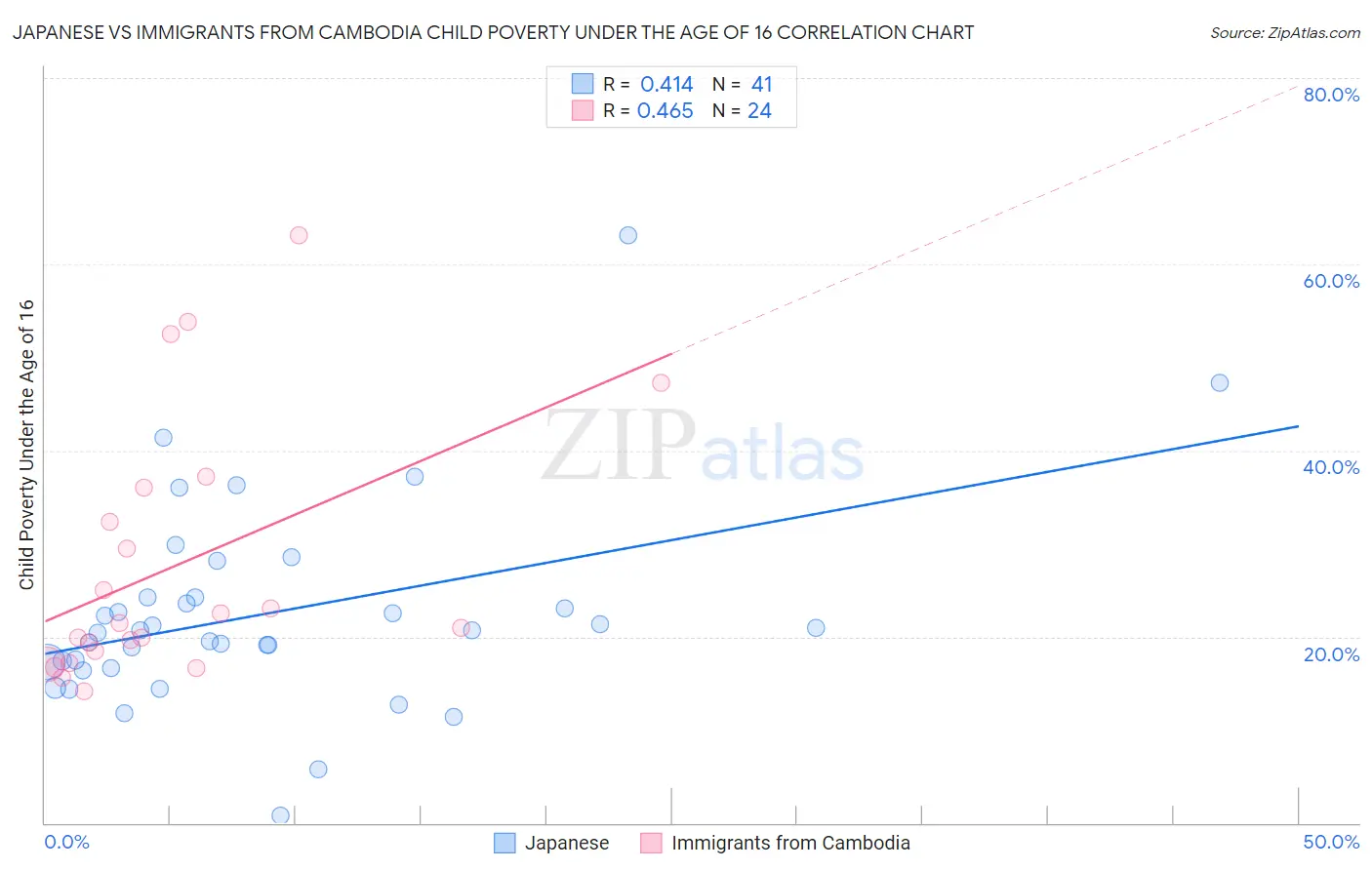 Japanese vs Immigrants from Cambodia Child Poverty Under the Age of 16