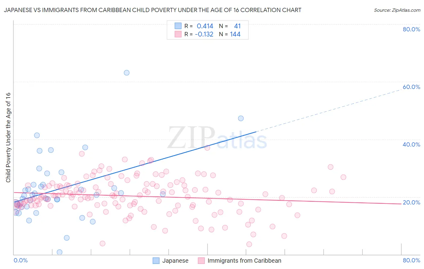 Japanese vs Immigrants from Caribbean Child Poverty Under the Age of 16
