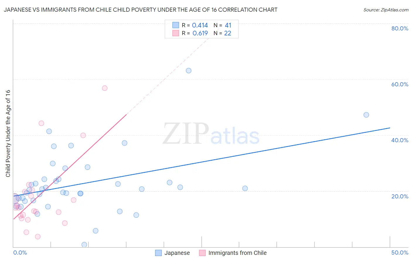 Japanese vs Immigrants from Chile Child Poverty Under the Age of 16