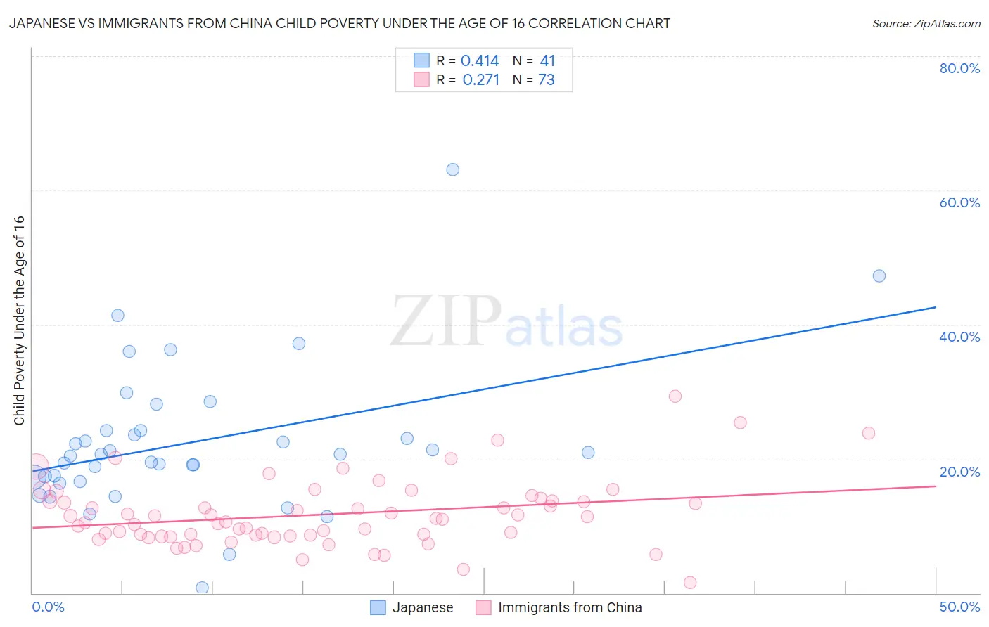 Japanese vs Immigrants from China Child Poverty Under the Age of 16