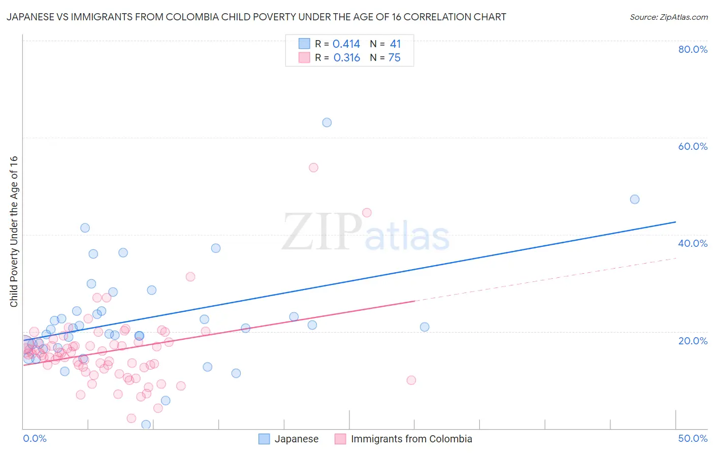Japanese vs Immigrants from Colombia Child Poverty Under the Age of 16