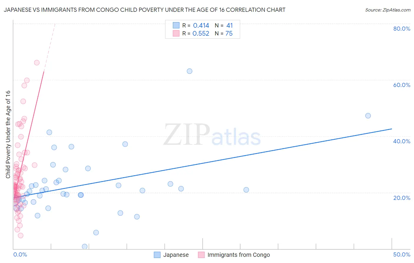 Japanese vs Immigrants from Congo Child Poverty Under the Age of 16