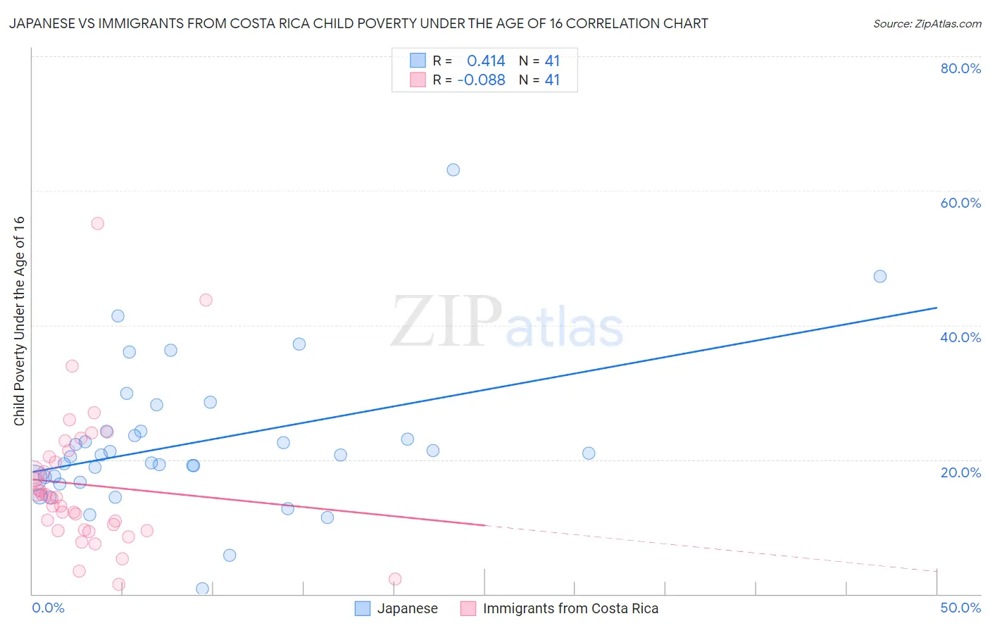 Japanese vs Immigrants from Costa Rica Child Poverty Under the Age of 16