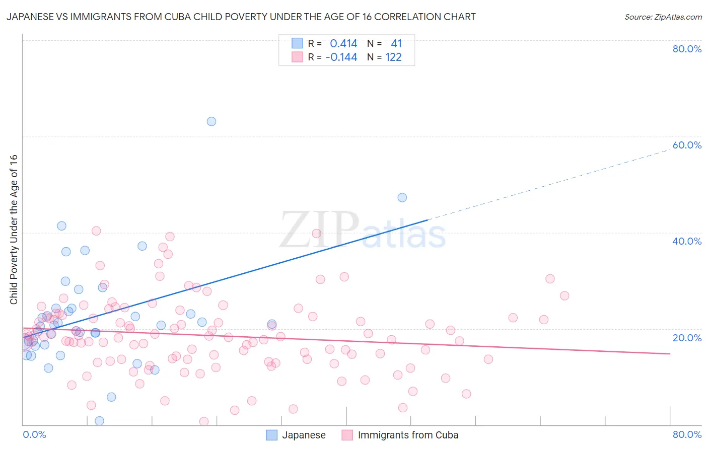 Japanese vs Immigrants from Cuba Child Poverty Under the Age of 16