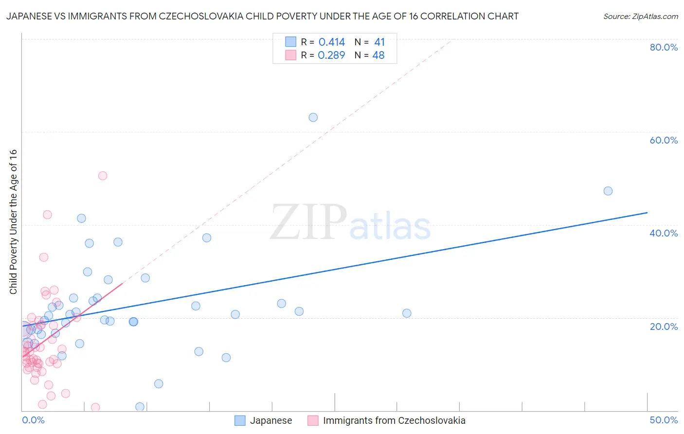 Japanese vs Immigrants from Czechoslovakia Child Poverty Under the Age of 16
