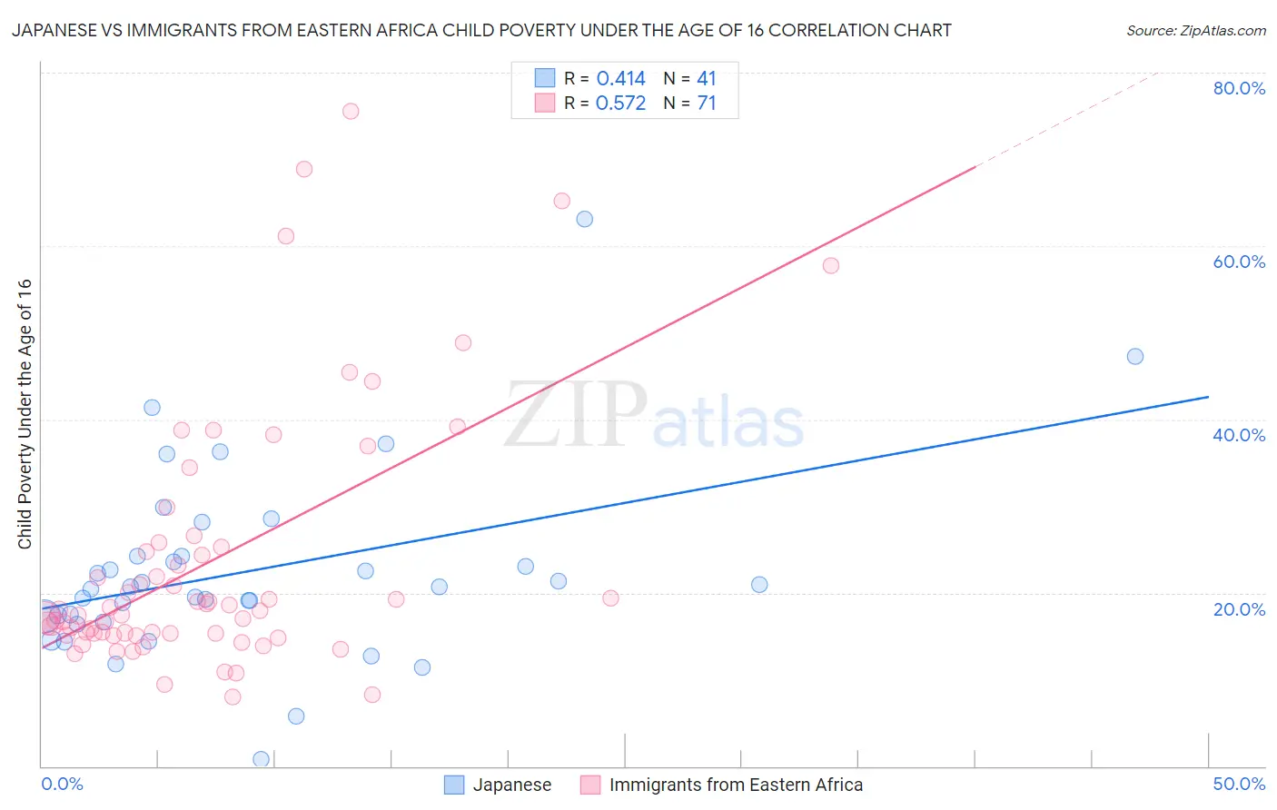 Japanese vs Immigrants from Eastern Africa Child Poverty Under the Age of 16