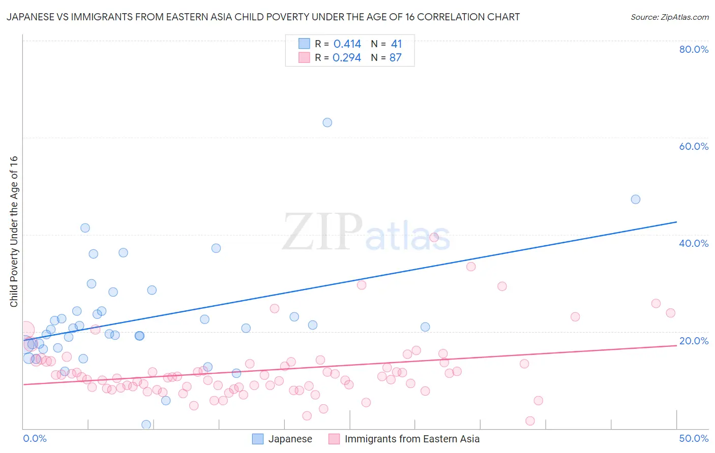 Japanese vs Immigrants from Eastern Asia Child Poverty Under the Age of 16