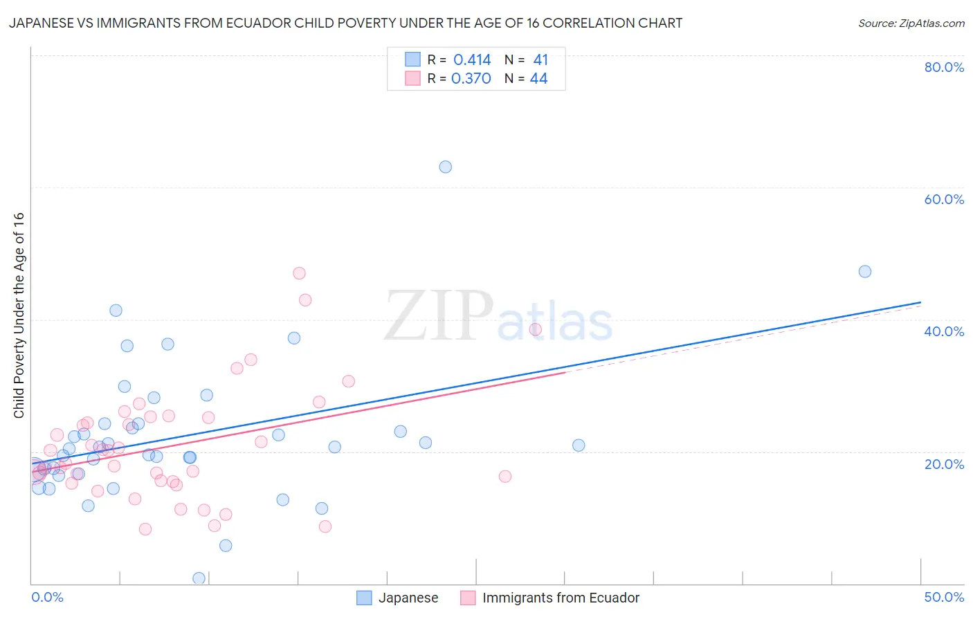 Japanese vs Immigrants from Ecuador Child Poverty Under the Age of 16