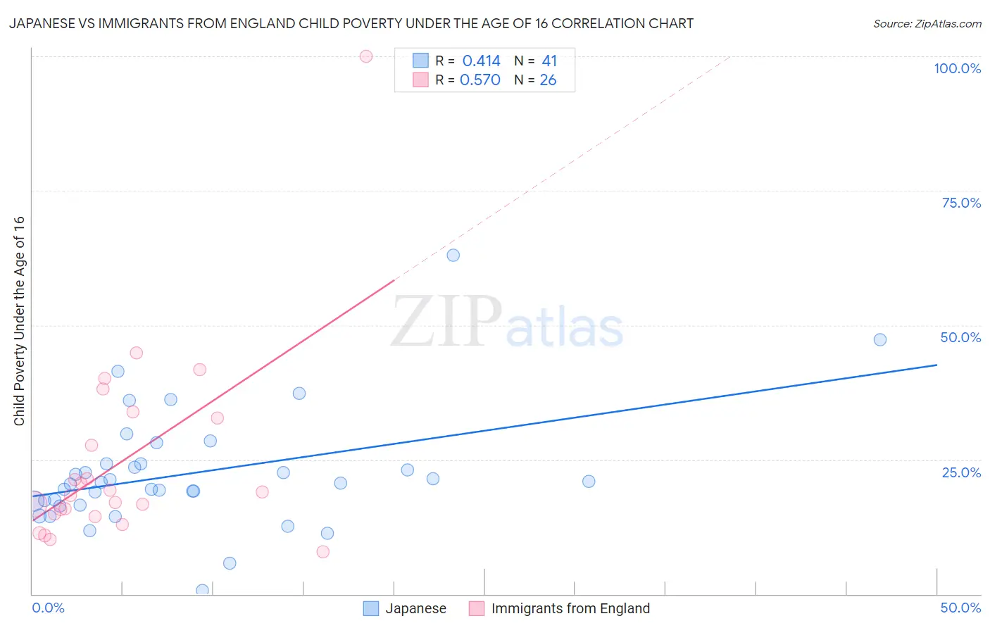 Japanese vs Immigrants from England Child Poverty Under the Age of 16