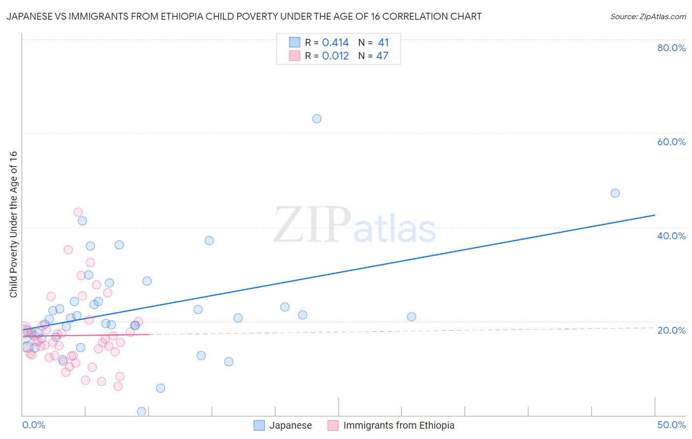 Japanese vs Immigrants from Ethiopia Child Poverty Under the Age of 16