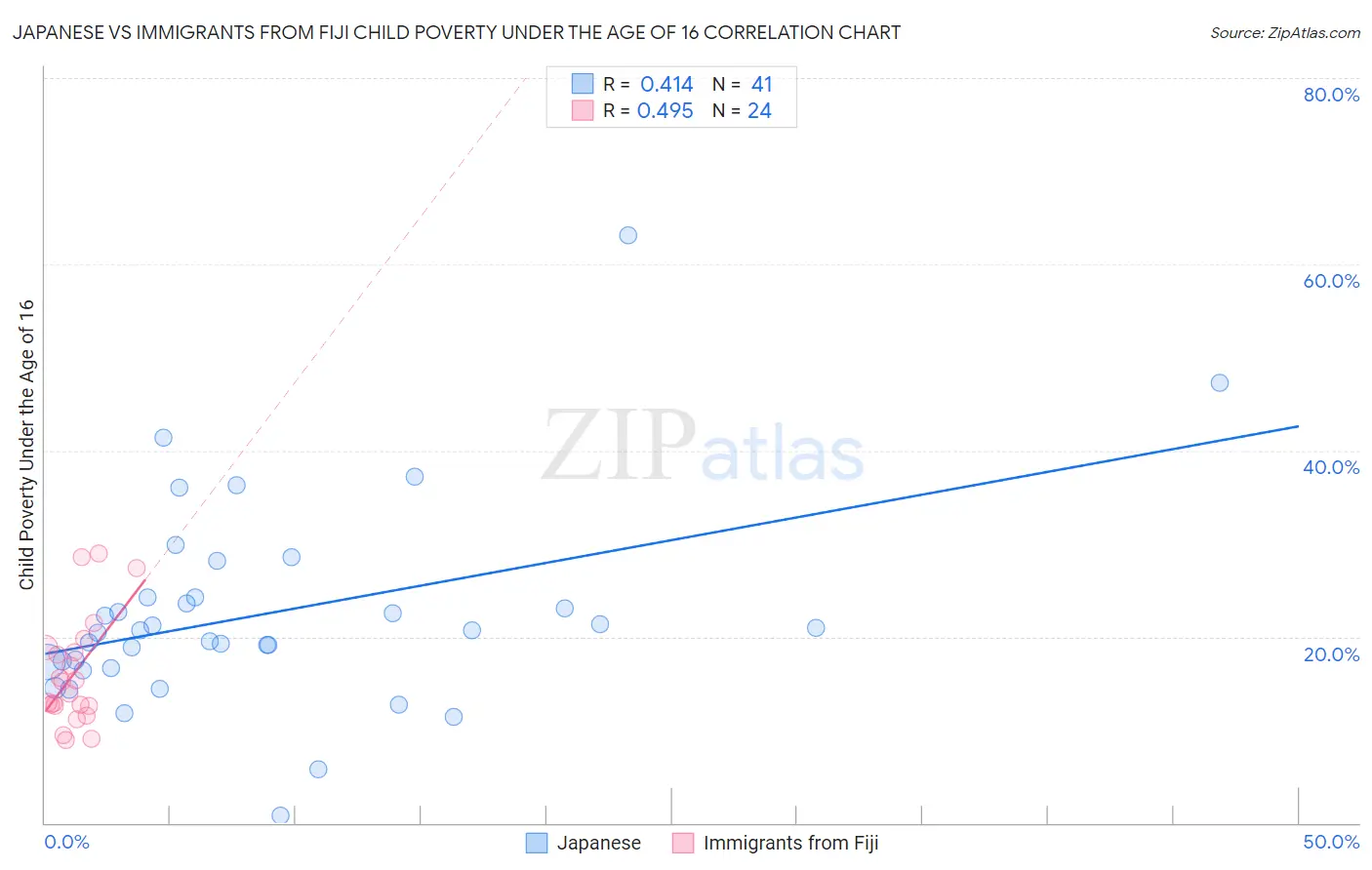 Japanese vs Immigrants from Fiji Child Poverty Under the Age of 16