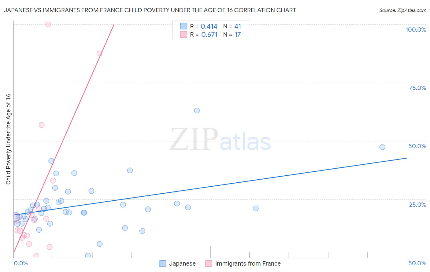 Japanese vs Immigrants from France Child Poverty Under the Age of 16
