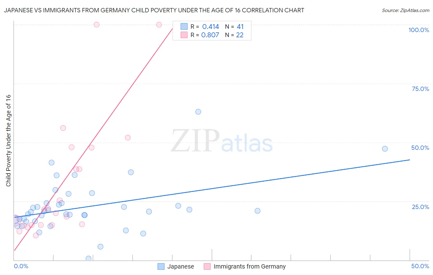 Japanese vs Immigrants from Germany Child Poverty Under the Age of 16