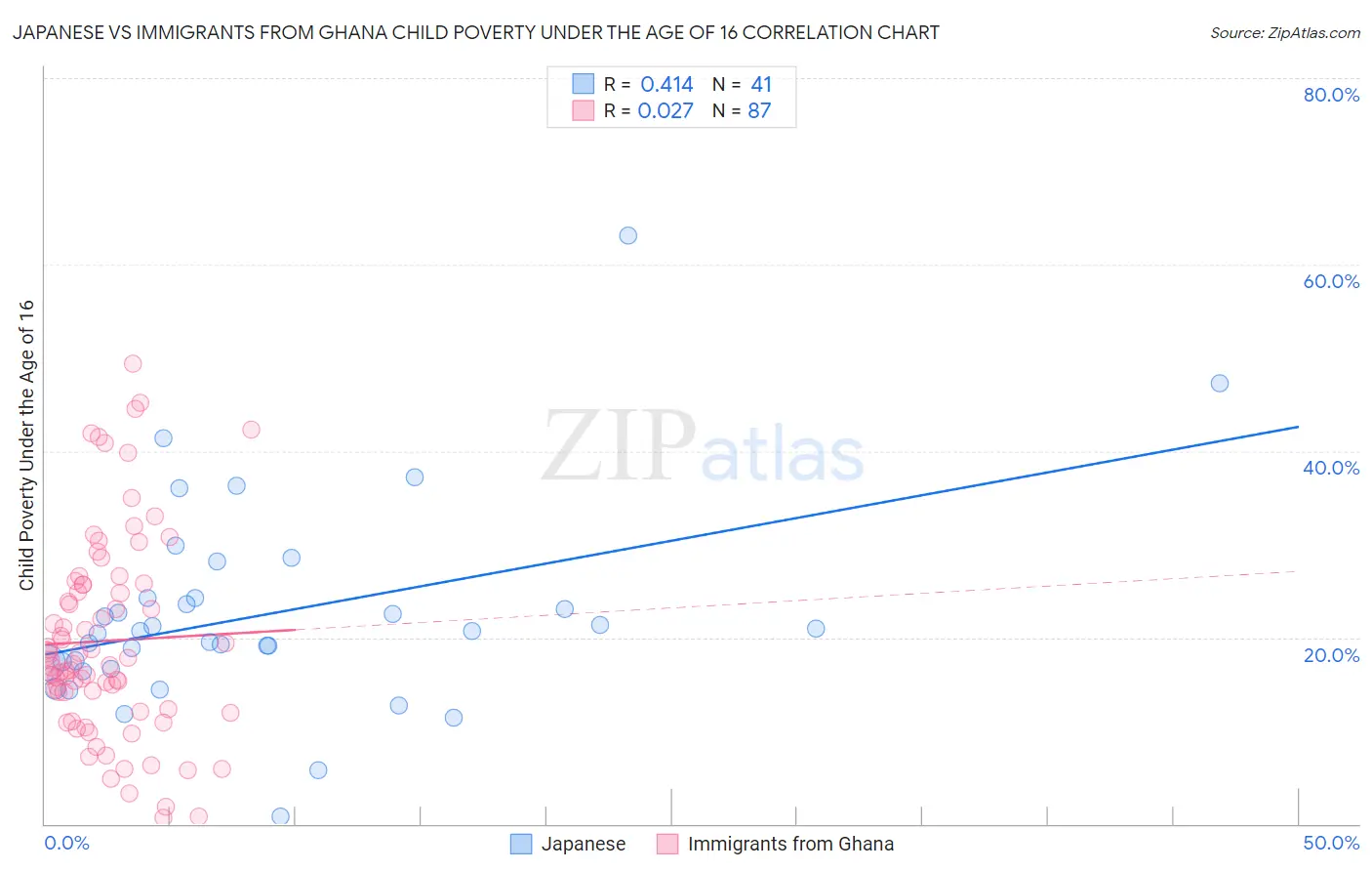 Japanese vs Immigrants from Ghana Child Poverty Under the Age of 16